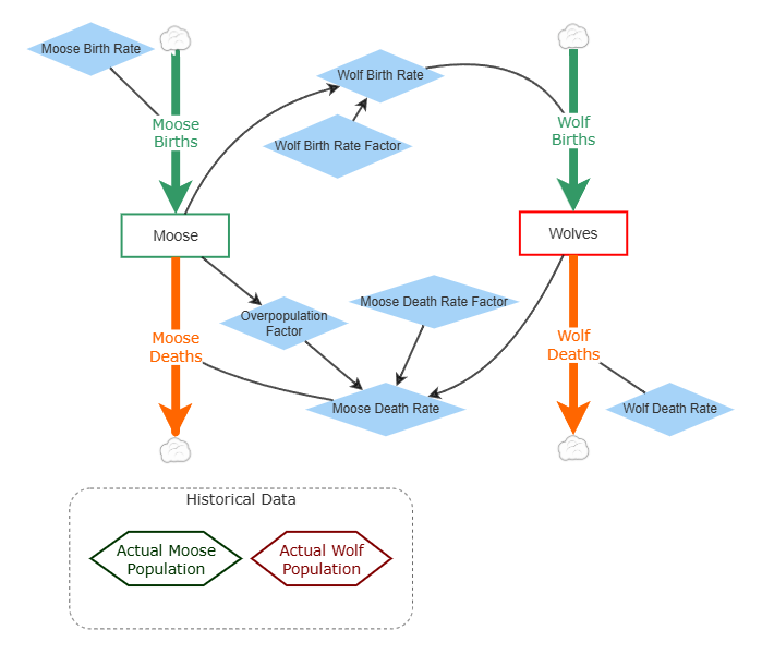 Clone of Predator Prey Interactions Empirical | Insight Maker