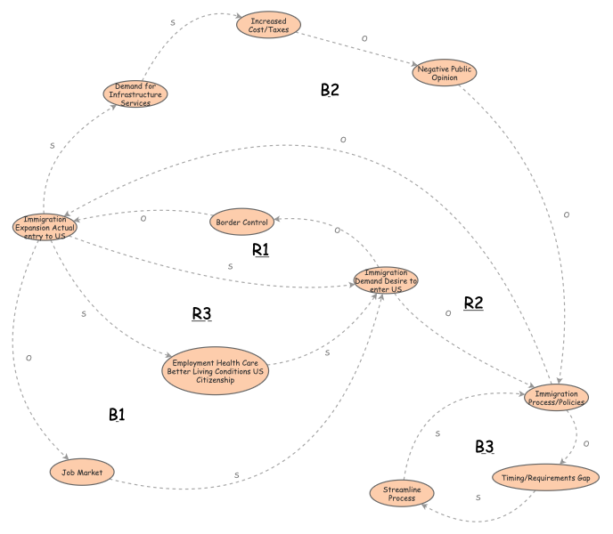 Causal Loop Diagram - Illegal Immigration | Insight Maker