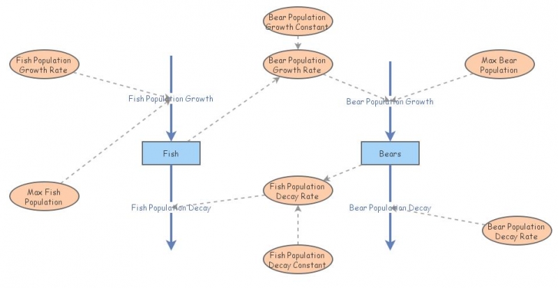 Predator & Prey | Insight Maker
