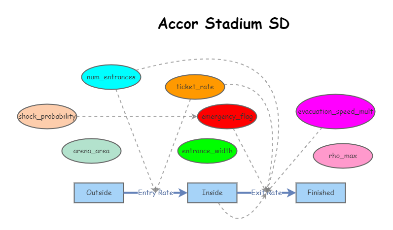 Accor Stadium SD Model | Insight Maker