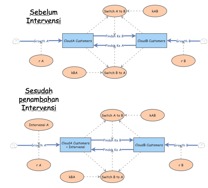 UAS (B) - Soal 1 | Insight Maker
