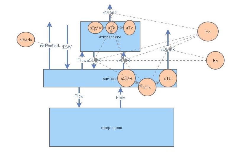 greenhouse model experiments | Insight Maker