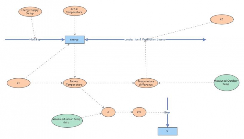 Building a model structure | Insight Maker