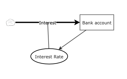 Interest | Insight Maker