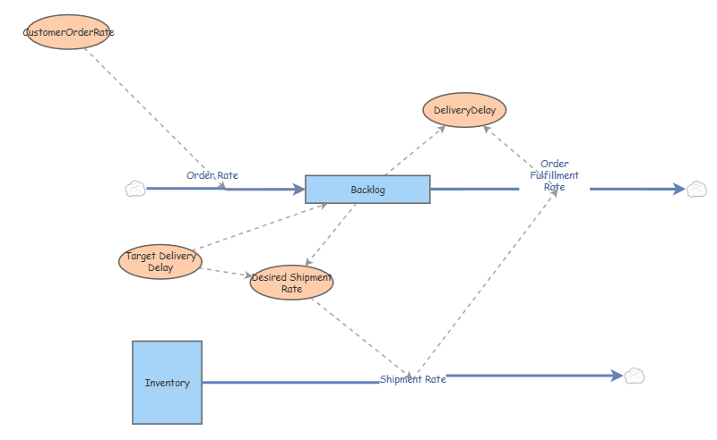 low backlog | Insight Maker