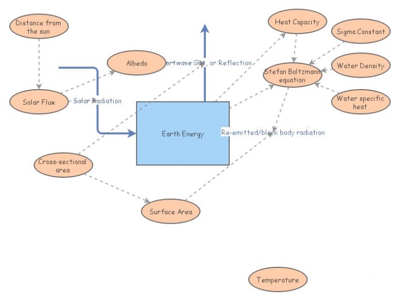 Climate Modeling | Insight Maker