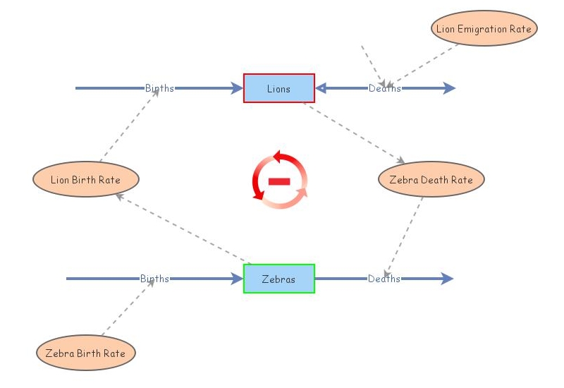 Self-reinforcing oscillation | Insight Maker