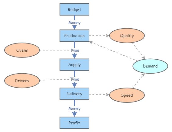 Pizza Shop Flow Chart | Insight Maker