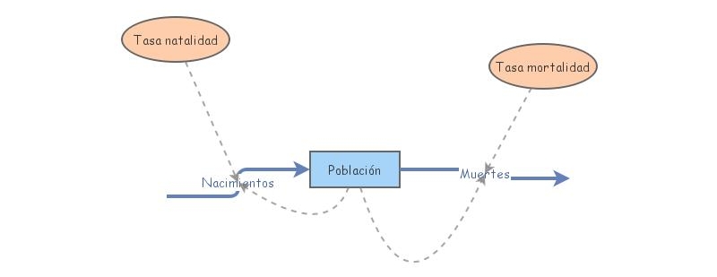 Modelo 1 | Insight Maker