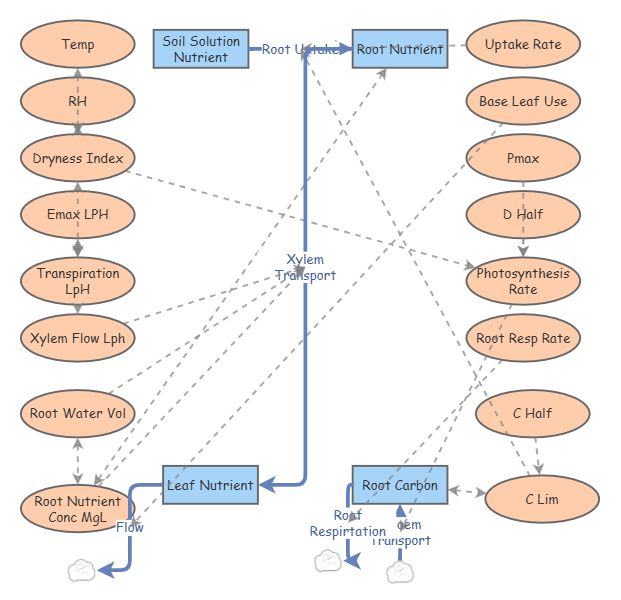 System Modeling 8 | Insight Maker