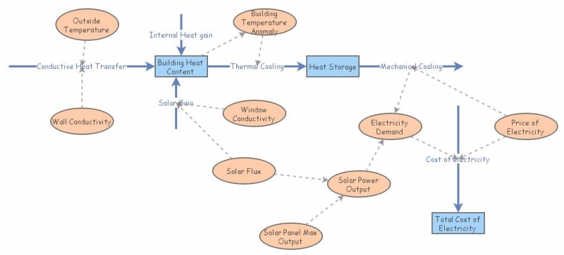 Simple Building Heat Flow | Insight Maker