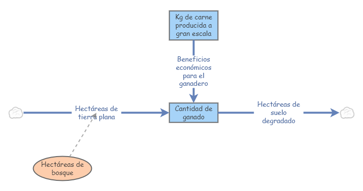 Diagrama Forrester | Insight Maker