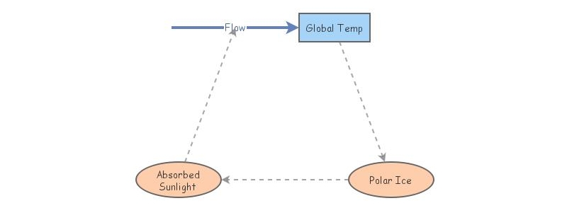 Correct Global Temp Positive feedback loop | Insight Maker