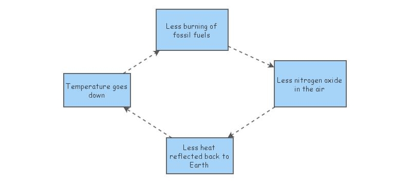 Negative global warming feedback loop | Insight Maker