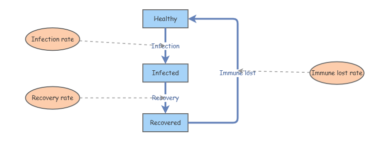 System Dynamics | Insight Maker