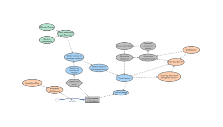 Clone of Urban flood risk (coexist paradigm) | Insight Maker