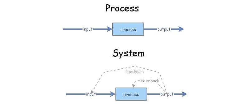 Process vs System | Insight Maker