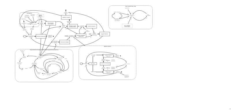 Extended System Dynamic model of Digital Transformation | Insight Maker
