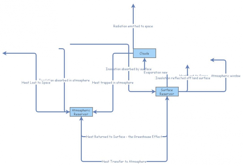 Tutorial 3: Modelling the Earth’s climate system | Insight Maker