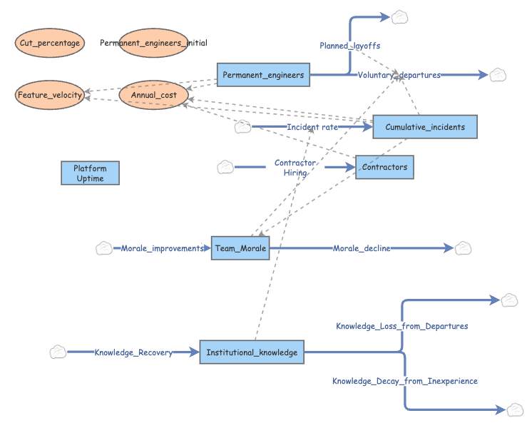 anz plus engineering model | Insight Maker