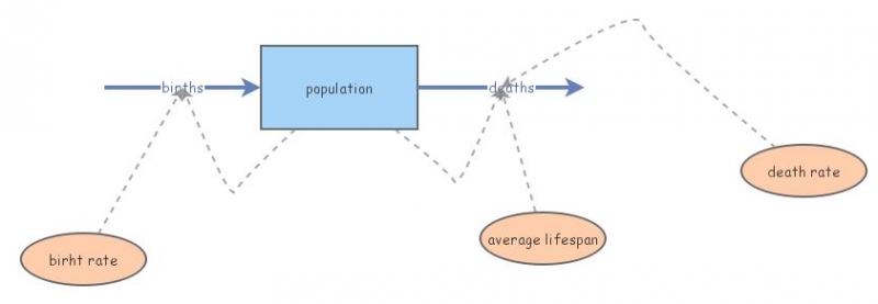 Population | Insight Maker