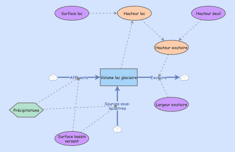 Exemple examen 3 - lac glaciaire | Insight Maker