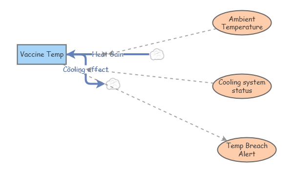 Use Case (Cold Chain) | Insight Maker