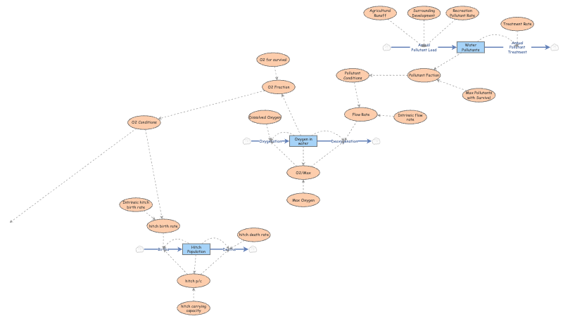 Clone of Clone of Final Stock and Flow Diagram | Insight Maker