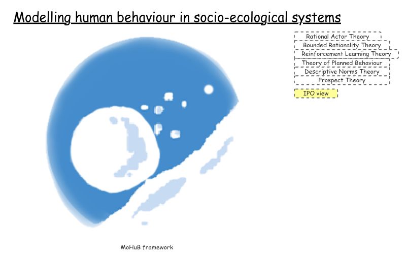 Clone of Modelling human behaviour (MoHuB) | Insight Maker