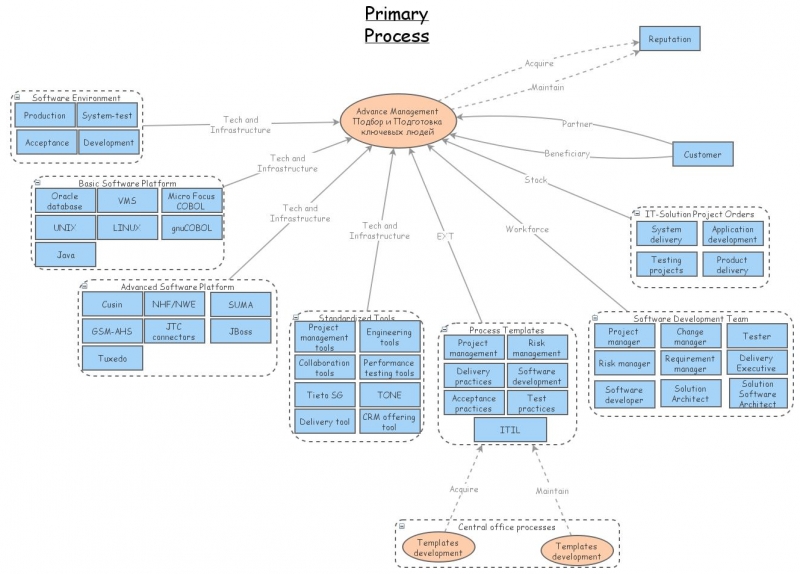 Clone of Software development production process | Insight Maker