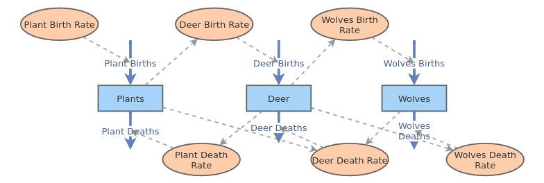 Ecosystem model | Insight Maker