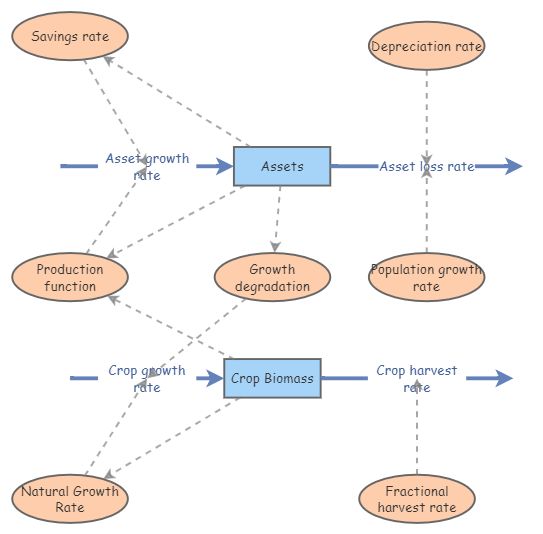 Clone of Poverty traps model in Insight Maker | Insight Maker