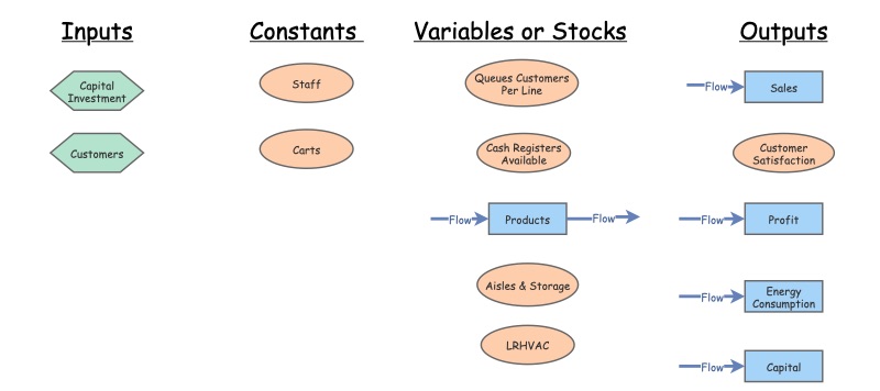 Clone of Grocery System Elements - Presentation | Insight Maker