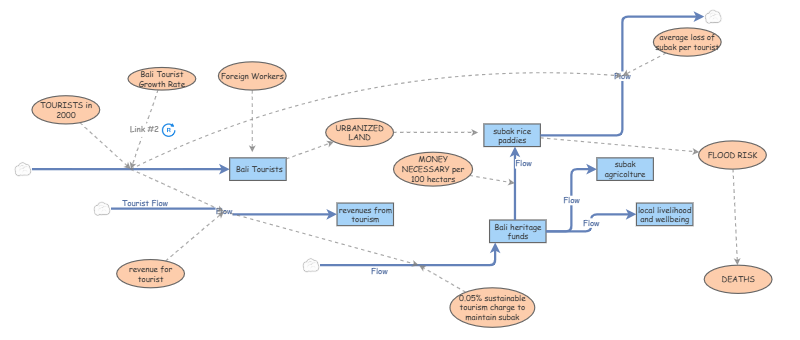 Clone of Clone of My Insight - Bali Flood 2025 | Insight Maker