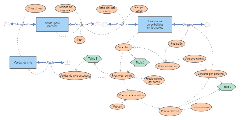 Caso 3 modelo 3 | Insight Maker