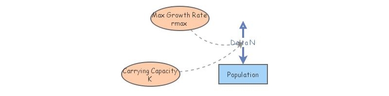 Exercise 3 Lab 2 | Insight Maker