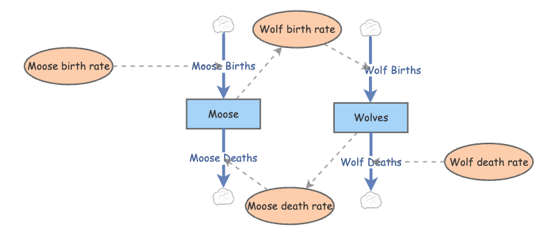 GSGS 4610 Moose and wolves 26s | Insight Maker