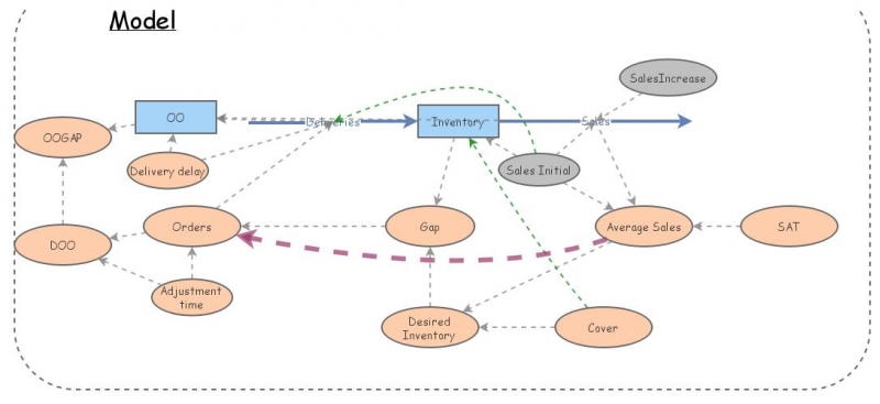 Modela Inventory Control Machine Clone of Improved Inventory model | Insight Maker