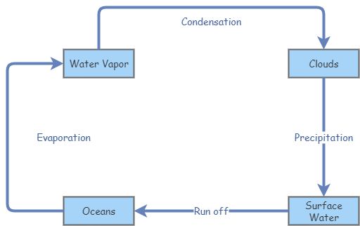 Water Cycle | Insight Maker