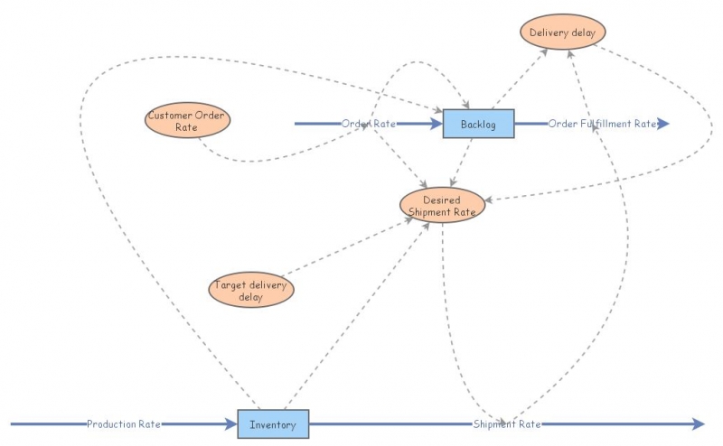 Objective 4 Test 1 Low Accumulated Insight Maker