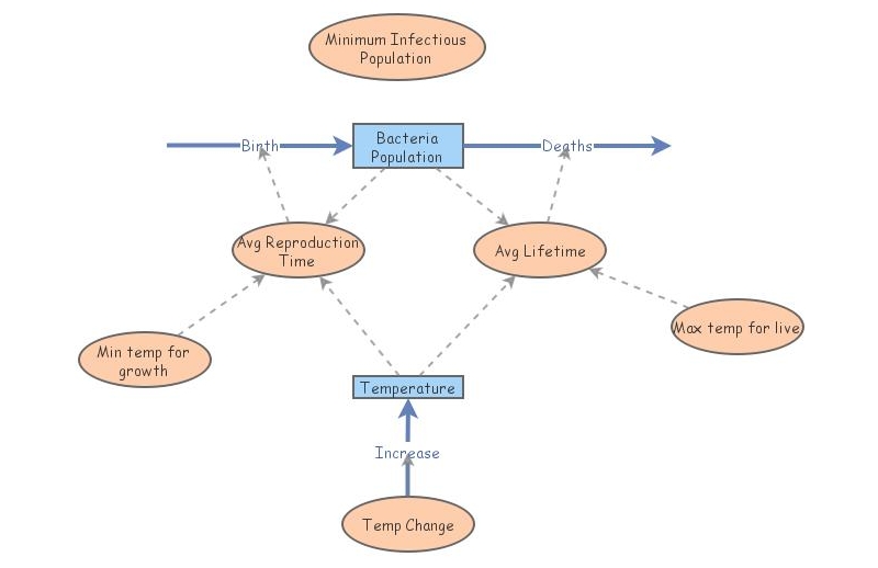 Salmonella Growth of Temperature Insight Maker