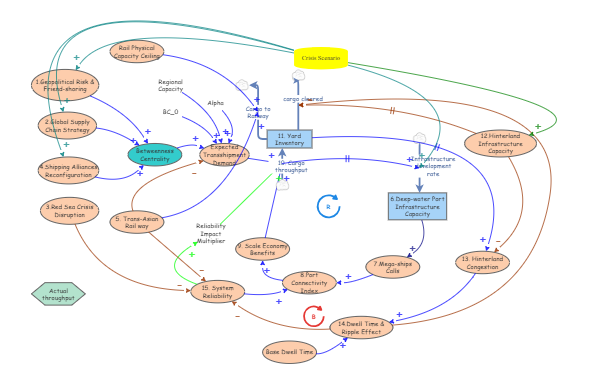 Southern Cluster Rrr Program Map CLD- Southern Clusters VN 2 | Insight Maker