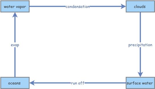 water cycle | Insight Maker
