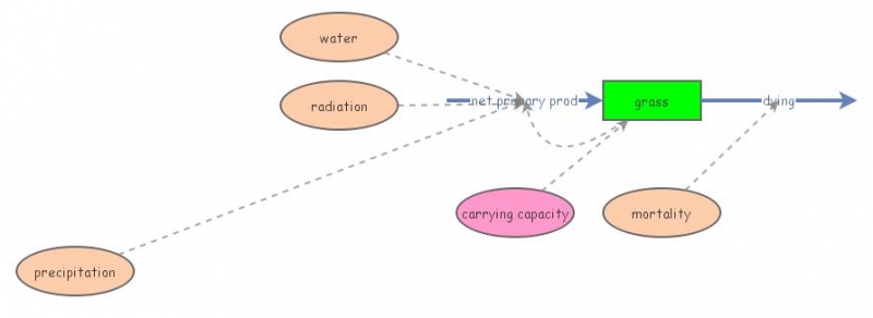 Dynamic Model 26 nov GRASS | Insight Maker