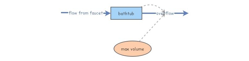 bath time | Insight Maker