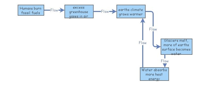 climate change glacier | Insight Maker