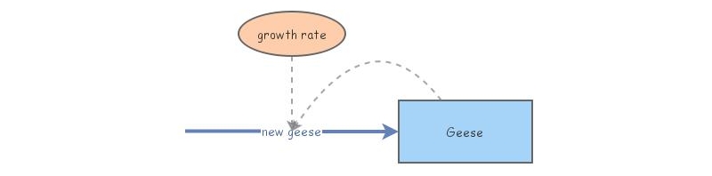 Exponential Model | Insight Maker