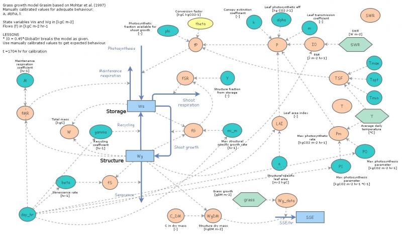 Clone of Modelling practical 1 (File Daniel) | Insight Maker