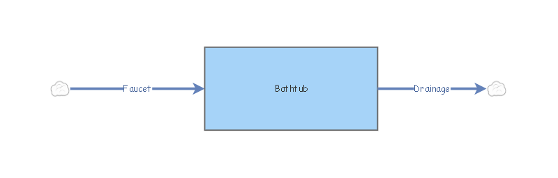 BATHTUB MODEL | Insight Maker