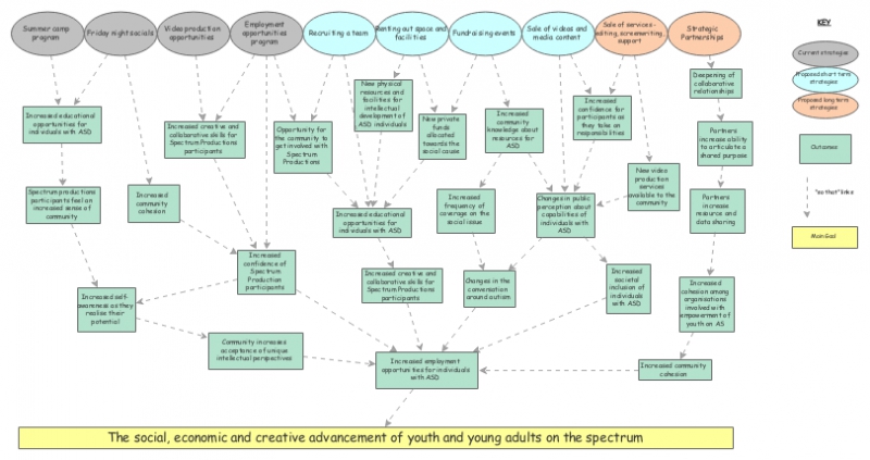 Theory of Change - Outcome Map | Insight Maker